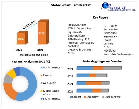 smart card oem odm market|Global Smart Card OEM & ODM Market Research Report 2024.